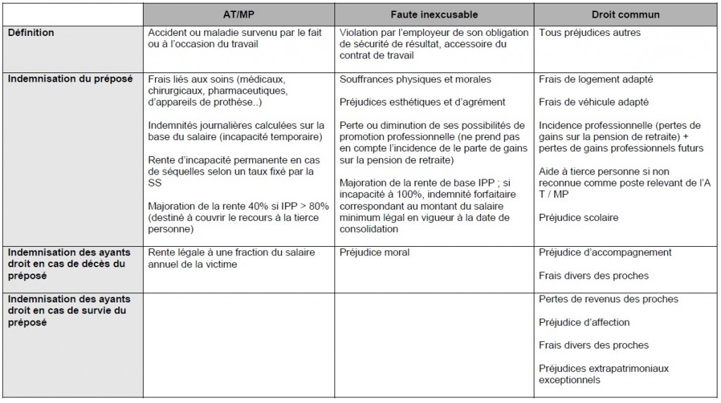 2 Comparatif des indemnités versées