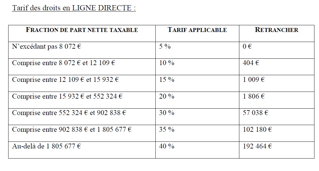 Annexe 11 : Tarif Des Droits De Mutation à Titre Gratuit Applicables à ...