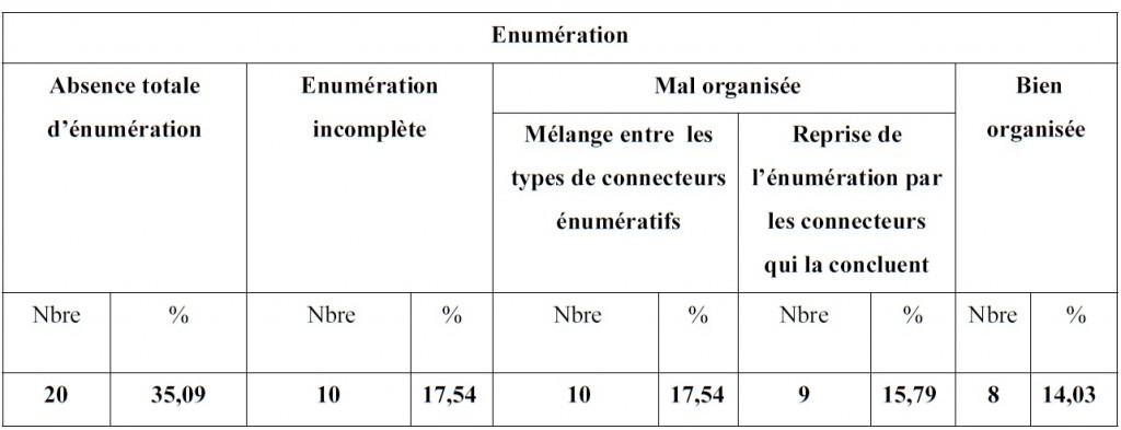 A Lénumération des arguments