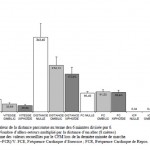 Figure 10 Valeurs des paramètres des sujets sains lors des tests de marche selon les trois immersion nulle, ombilic et xiphoïde