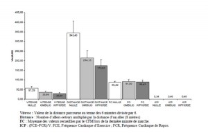 Figure 10 Valeurs des paramètres des sujets sains lors des tests de marche selon les trois immersion nulle, ombilic et xiphoïde