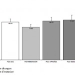 Figure 12. Comparaison des valeurs de fréquence cardiaque au repos et lors du test de marche selon les différentes modalités d’immersion