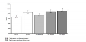 Figure 12. Comparaison des valeurs de fréquence cardiaque au repos et lors du test de marche selon les différentes modalités d’immersion