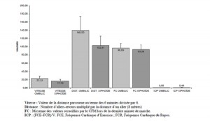 Figure 13. Comparaison des résultats obtenus lors des tests de marche en immersion avec le groupe pathologique