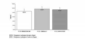 Figure 14. Comparaison des valeurs de fréquence cardiaque au repos et lors du test de marche selon les deux modalités d’immersion