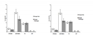 Figure 15.1-15.2. Effet de la pathologie sur les différents paramètres mesurés lors du test de marche en immersion à l’ombilic