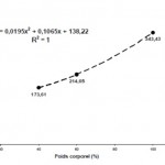 Figure 16.1 Modélisation de la performance du test de marche en fonction de la mise en charge corporelle et de la distance parcourue chez le groupe sain