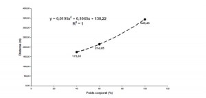 Figure 16.1 Modélisation de la performance du test de marche en fonction de la mise en charge corporelle et de la distance parcourue chez le groupe sain