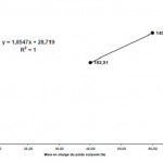 Figure 16.2 Modélisation de la performance du test de marche en fonction de la mise en charge corporelle et de la distance parcourue chez le groupe pathologique