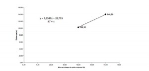 Figure 16.2 Modélisation de la performance du test de marche en fonction de la mise en charge corporelle et de la distance parcourue chez le groupe pathologique