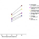 Figure 16.3 Modélisation de la performance du test de marche en fonction de la mise en charge corporelle et de la distance parcourue chez les sous groupes de pathologies