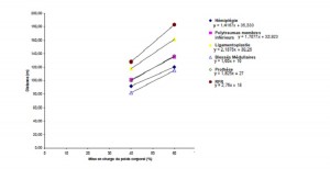 Figure 16.3 Modélisation de la performance du test de marche en fonction de la mise en charge corporelle et de la distance parcourue chez les sous groupes de pathologies