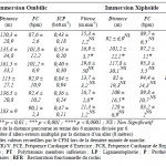 Tableau 11. Effets de l’immersion sur les paramètres mesurés (vitesse, distance, FC, ICP) sur les sous groupes de pathologie. (M ± SD p)