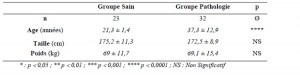 Tableau 12. Comparaison anthropométrique entre le groupe sain et pathologique. (M ± SD)