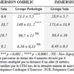 Tableau 13. Comparaison entre le groupe sain et le groupe pathologique selon les deux modalités d’immersion. (M ± SD p)