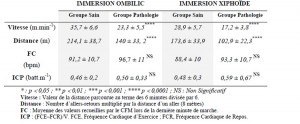 Tableau 13. Comparaison entre le groupe sain et le groupe pathologique selon les deux modalités d’immersion. (M ± SD p)