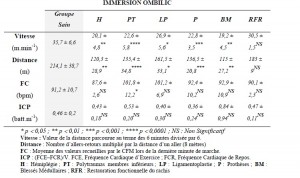 Tableau 14.1. Comparaison entre les performances du groupe sain et les sous groupes pathologies en immersion à l’ombilic. (M ± SD p)