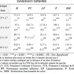 Tableau 14.2. Comparaison entre les performances du groupe sain et les sous groupes pathologies en immersion au niveau de l’appendice xiphoïde. (M ± SD p)