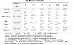 Tableau 14.2. Comparaison entre les performances du groupe sain et les sous groupes pathologies en immersion au niveau de l’appendice xiphoïde. (M ± SD p)