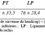 Tableau 15. Ecart temporel constaté entre les dates d’hospitalisation ou date de survenue du handicap et les dates des tests de marche pour les sous groupes pathologies. (M ± SD)