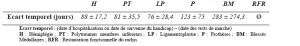 Tableau 15. Ecart temporel constaté entre les dates d’hospitalisation ou date de survenue du handicap et les dates des tests de marche pour les sous groupes pathologies. (M ± SD)