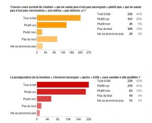 Graphique Annexe 5 asm clermont auvergne, territoire auvergnat, quelle opportunité de communication pour Michelin 2