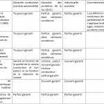 Tableau Deux catégories de victimes issues de la loi Badinter nécessité et avenir