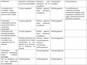 Tableau Deux catégories de victimes issues de la loi Badinter nécessité et avenir