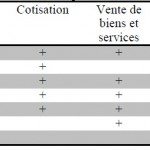 Tableau Effets des activités des associations locales sur le processus de développement de leur territoire Cas de la vallée du Mzab Wilaya de Ghardaia 10