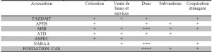 Tableau Effets des activités des associations locales sur le processus de développement de leur territoire Cas de la vallée du Mzab Wilaya de Ghardaia 10