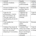 Tableau Effets des activités des associations locales sur le processus de développement de leur territoire Cas de la vallée du Mzab Wilaya de Ghardaia 12