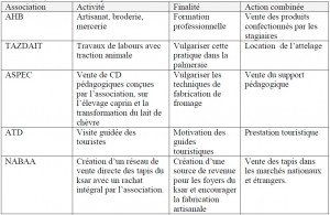 Tableau Effets des activités des associations locales sur le processus de développement de leur territoire Cas de la vallée du Mzab Wilaya de Ghardaia 12