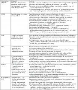 Tableau Effets des activités des associations locales sur le processus de développement de leur territoire Cas de la vallée du Mzab Wilaya de Ghardaia 13