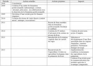 Tableau Effets des activités des associations locales sur le processus de développement de leur territoire Cas de la vallée du Mzab Wilaya de Ghardaia 14