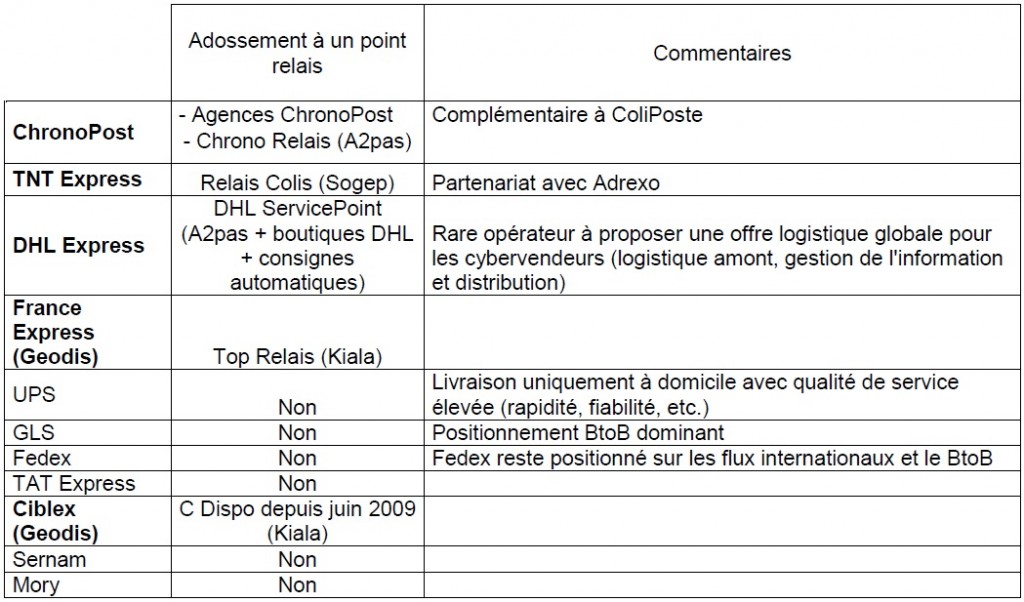 3. L’adossement à la solution des points relais par les expressistes