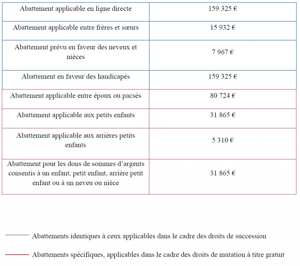 Annexe 10 : Montant Des Abattements Applicables Aux Droits De Mutation ...