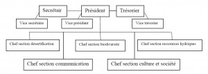 graphique Effets des activités des associations locales sur le processus de développement de leur territoire Cas de la vallée du Mzab Wilaya de Ghardaia 6