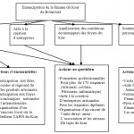 graphique Effets des activités des associations locales sur le processus de développement de leur territoire Cas de la vallée du Mzab Wilaya de Ghardaia 7