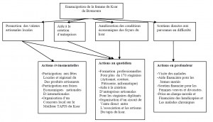 graphique Effets des activités des associations locales sur le processus de développement de leur territoire Cas de la vallée du Mzab Wilaya de Ghardaia 7