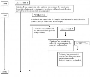 graphique Effets des activités des associations locales sur le processus de développement de leur territoire Cas de la vallée du Mzab Wilaya de Ghardaia 9