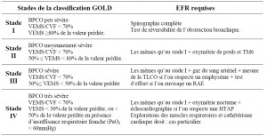 ANNEXE 1 : Classification Des Stades évolutifs De La BPCO Avec Les ...