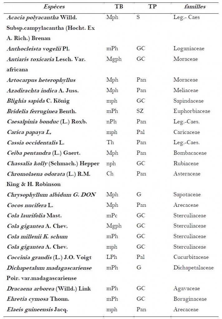 Annexes 2 :Liste Floristiques