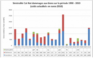 Annexe 1 CATASTROPHES NATURELLES ET ALEA CLIMATIQUE, ENTRE PREVENTION ET GESTION DES RISQUES