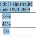 Annexe 4 CATASTROPHES NATURELLES ET ALEA CLIMATIQUE, ENTRE PREVENTION ET GESTION DES RISQUES