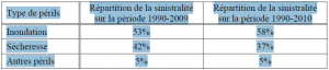 Annexe 4 CATASTROPHES NATURELLES ET ALEA CLIMATIQUE, ENTRE PREVENTION ET GESTION DES RISQUES