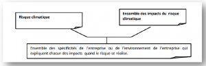 Graphique 1 CATASTROPHES NATURELLES ET ALEA CLIMATIQUE, ENTRE PREVENTION ET GESTION DES RISQUES