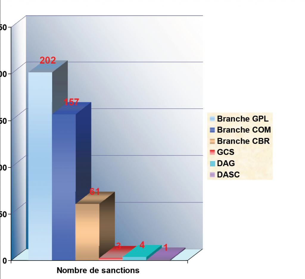 Chapitre II : Le Bilan Climat Social 2007