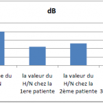 Les valeurs de H N avant l’application du protocole thérapeutique