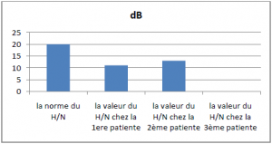 Les valeurs de H N avant l’application du protocole thérapeutique