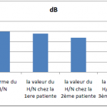 Les valeurs du H N après l’application du protocole thérapeutique